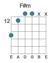 Guitar voicing #4 of the F# m chord